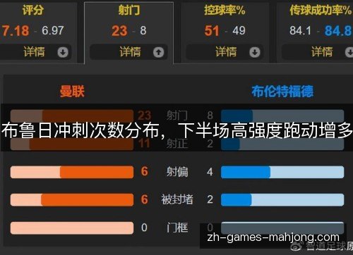 布鲁日冲刺次数分布,下半场高强度跑动增多 布鲁日冲刺次数分布,下半场高强度跑动增多